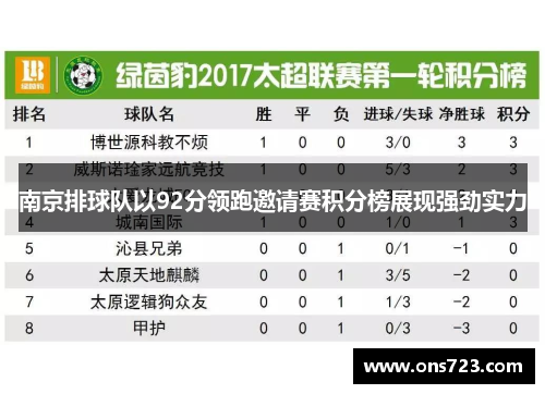 南京排球队以92分领跑邀请赛积分榜展现强劲实力